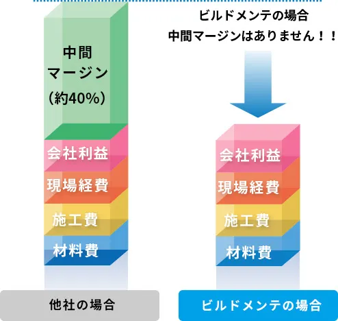 徹底的に無駄を省いたコストパフォーマンス